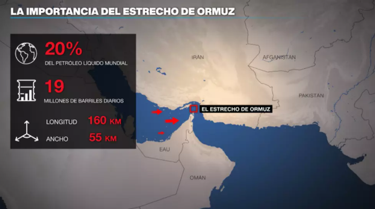 El Estrecho Ormuz en cifras. Fuente: france 24 español El Estrecho Ormuz en cifras. Fuente: france 24 español