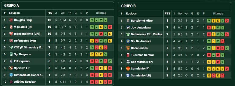 Fuente: Promiedos Fuente: Promiedos