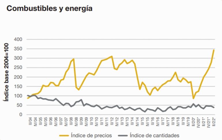 Desempeño de las exportaciones de combustibles y energía. Fuente: INDEC