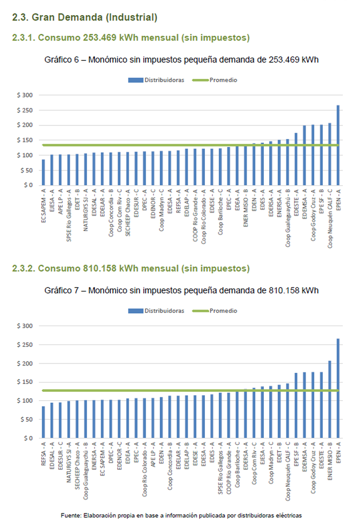 La brecha de costos con el Mercosur es crítica: mientras las distribuidoras locales facturan unos 215 USD/MWh, competidores en Brasil y Chile pagan entre 162 y 174 USD/MWh. Gráfico: Informe del Observatorio de Tarifa Eléctrica Argentina, diciembre de 2025. La brecha de costos con el Mercosur es crítica: mientras las distribuidoras locales facturan unos 215 USD/MWh, competidores en Brasil y Chile pagan entre 162 y 174 USD/MWh. Gráfico: Informe del Observatorio de Tarifa Eléctrica Argentina, diciembre de 2025.