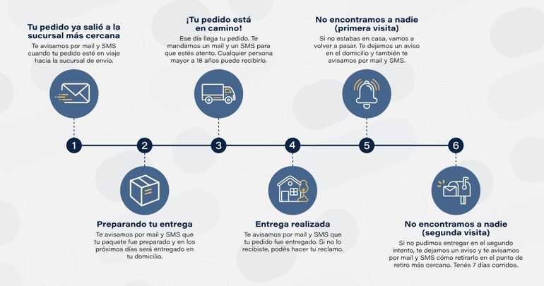 Así es el circuito de entrega de pañales de PAMI. Así es el circuito de entrega de pañales de PAMI.