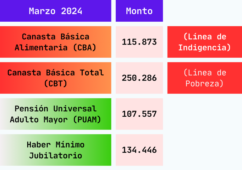 Aquí se puede observar un comparativo de los ingresos de adultos mayores y la Canasta Básica Total y Alimentaria. Las jubilaciones atraviesan un mal momento. Aquí se puede observar un comparativo de los ingresos de adultos mayores y la Canasta Básica Total y Alimentaria. Las jubilaciones atraviesan un mal momento.