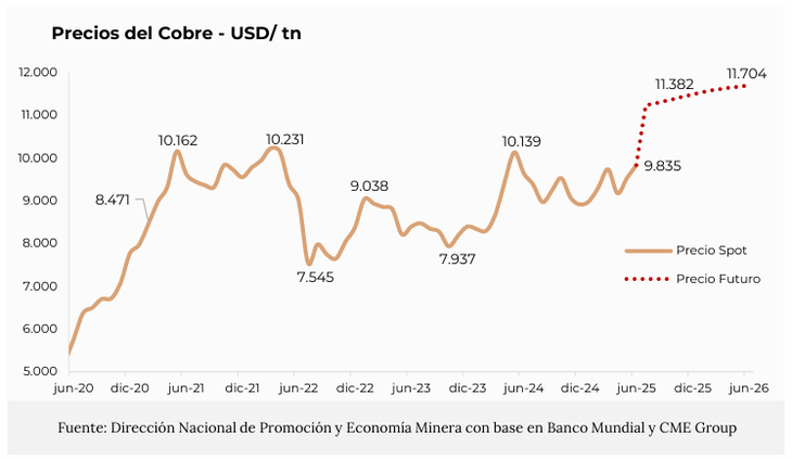 Acero y Roca | Magazine Minero - Los precios de los minerales argentinos junio 2025: oro rompe récords, litio prende alarmas