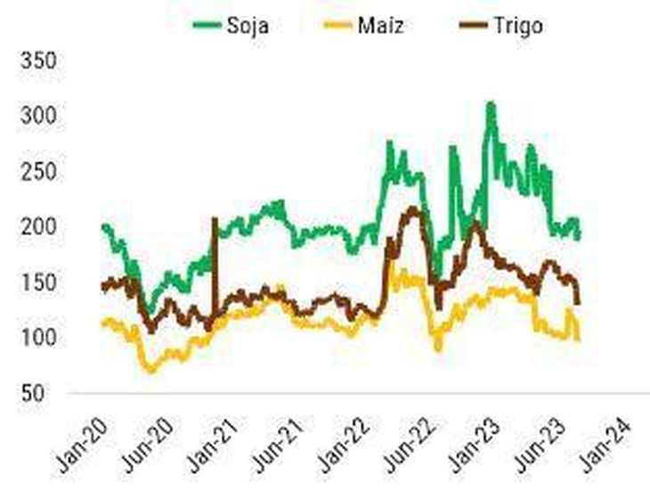 El campo, golpeado por la macro y la sequía. Fuente: CREA en base a MATBA. El campo, golpeado por la macro y la sequía. Fuente: CREA en base a MATBA.