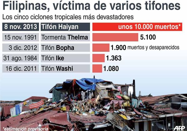 Filipinas, devastada por la peor catástrofe natural de su historia