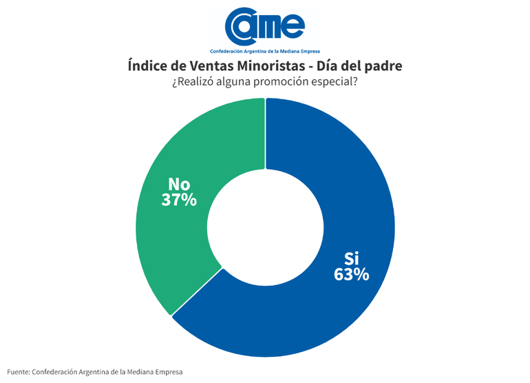 El 64% de los consultados realizó promociones. El 64% de los consultados realizó promociones.