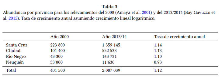 La cifra de dos millones de guanacos se repite sin error asociado, como si fuera un dato exacto.