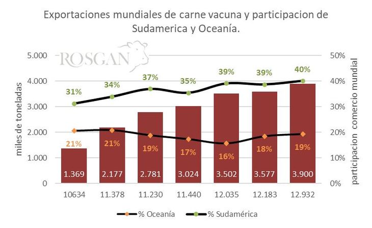 Evolución de las exportaciones mundiales de carne vacuna y la participación de Sudamérica y Oceanía, en base a datos del USDA/FAS a julio de 2024. Evolución de las exportaciones mundiales de carne vacuna y la participación de Sudamérica y Oceanía, en base a datos del USDA/FAS a julio de 2024.
