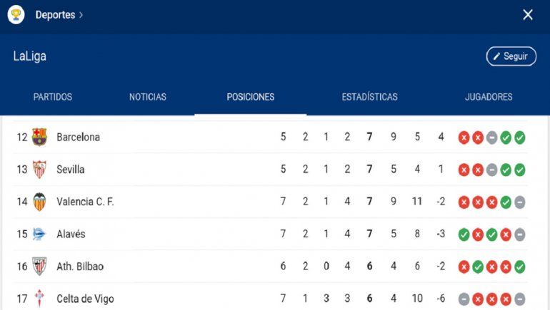 Posición del Barcelona en la Liga de España.