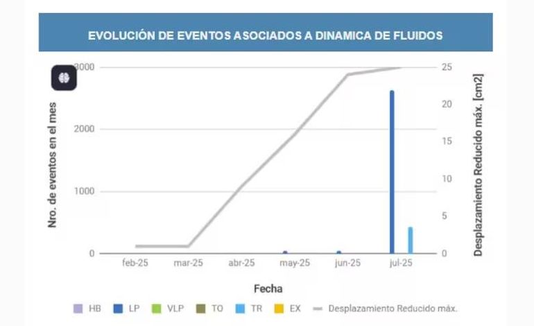 Evolución de eventos asociados a dinámica de fluidos internos del Complejo Volcánico Planchón-Peteroa.