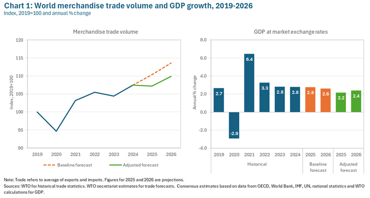 Es probable que el volumen del comercio mundial de mercancías disminuya un 0,2% en 2025. Gráfico: OMC Es probable que el volumen del comercio mundial de mercancías disminuya un 0,2% en 2025. Gráfico: OMC