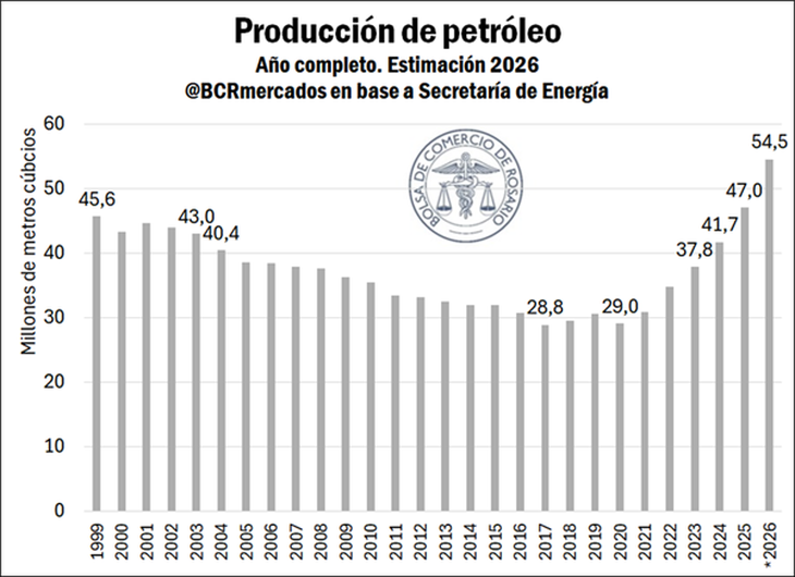 Producción de petróleo. (Fuente: Informe de la Bolsa de Comercio de Rosario) Producción de petróleo. (Fuente: Informe de la Bolsa de Comercio de Rosario)