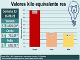 Fuerte salto generalizado en los precios de las carnes