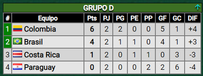 Así está la tabla del Grupo D de la Copa América. Así está la tabla del Grupo D de la Copa América.