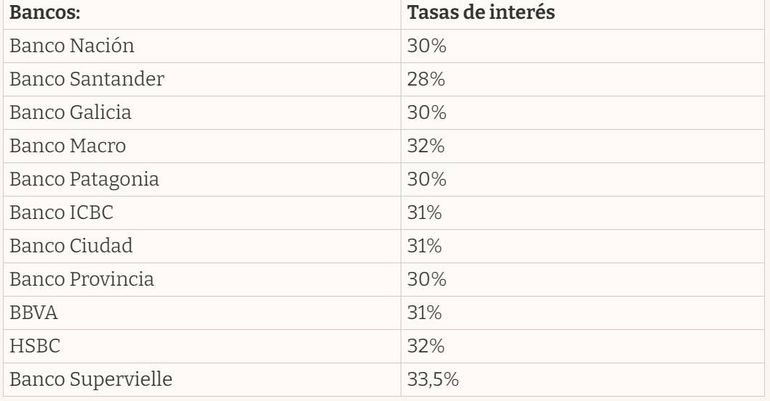 La tasa de interés para el plazo fijo ronda entre el 28% y el 33,5% según cada banco. Foto: El Cronista. La tasa de interés para el plazo fijo ronda entre el 28% y el 33,5% según cada banco. Foto: El Cronista.