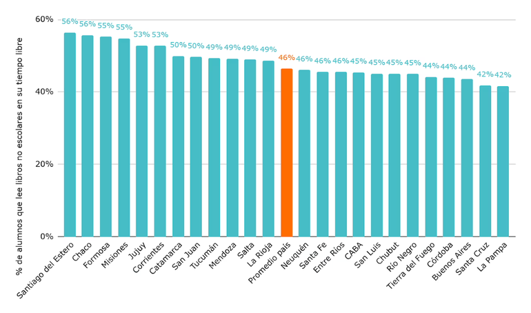 Porcentaje de alumnos que lee libros que no les dieron sus maestras o maestros de la escuela en su tiempo libre. Porcentaje de alumnos que lee libros que no les dieron sus maestras o maestros de la escuela en su tiempo libre.