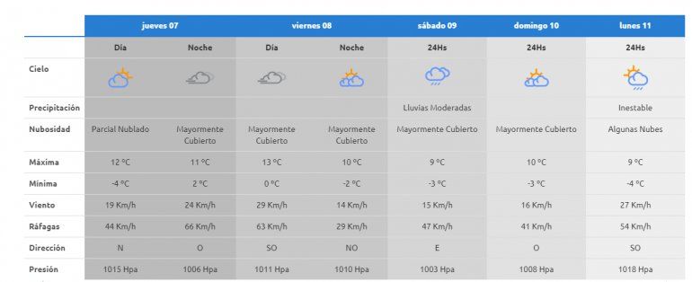 Hoy fue el día más frío del año y se avecina una ola polar hacia el finde