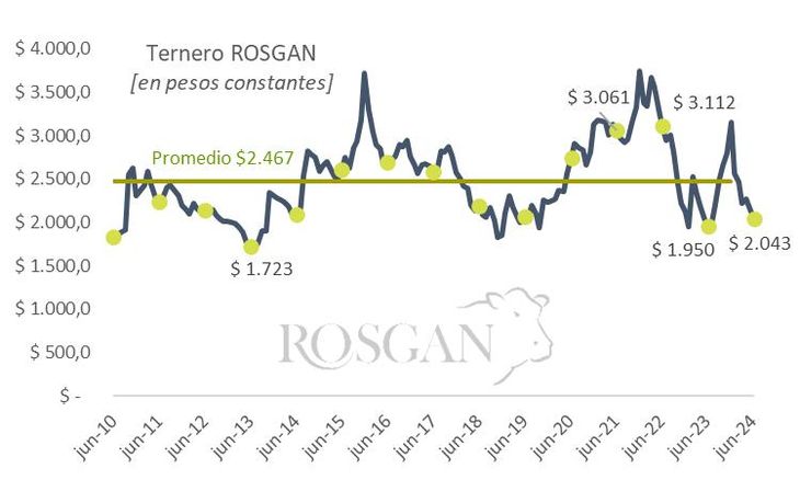 Evolución de valores para el ternero ROSGAN, medido en pesos constantes ajustado por IPIM, con junio estimado en 5%. Evolución de valores para el ternero ROSGAN, medido en pesos constantes ajustado por IPIM, con junio estimado en 5%.