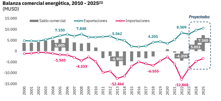 Fuente: Economía & Energía. Fuente: Economía & Energía.