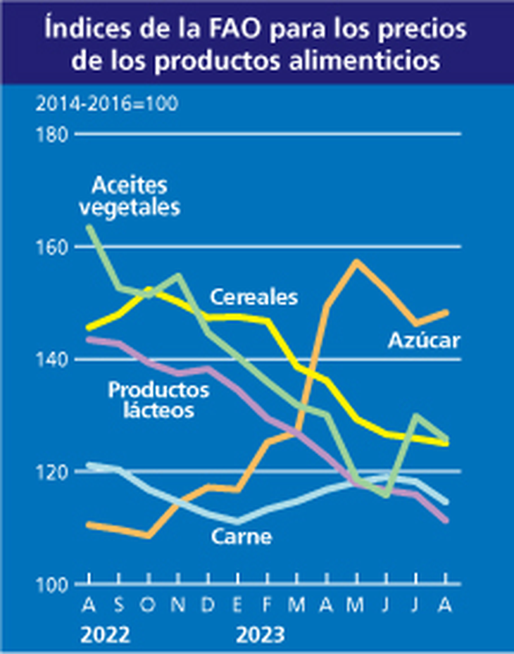 El índice de precios de los alimentos de la FAO cae en agosto e invierte el ligero repunte del mes pasado. Gráfico: FAO El índice de precios de los alimentos de la FAO cae en agosto e invierte el ligero repunte del mes pasado. Gráfico: FAO
