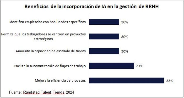 Los beneficios de incorporar inteligencia artificial. Los beneficios de incorporar inteligencia artificial.