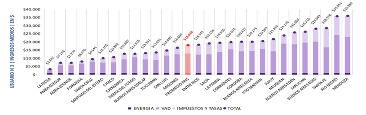 Las facturas más altas se observan en Neuquén, Rio Negro y Mendoza para los N 1.