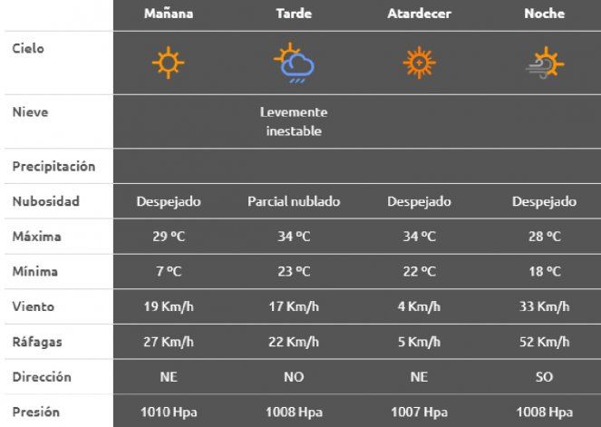 Clima en Neuquén para este viernes 16 de octubre