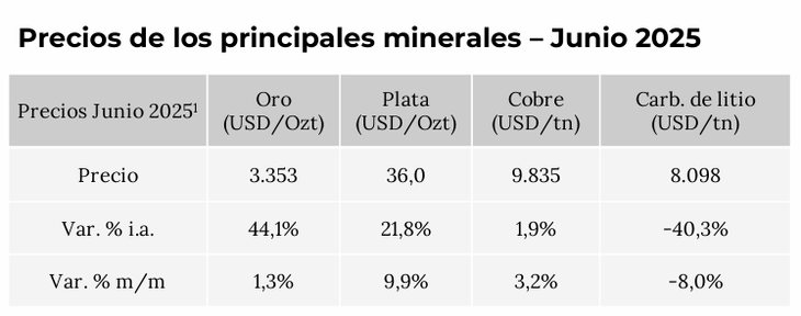 Acero y Roca | Magazine Minero - Los precios de los minerales argentinos junio 2025: oro rompe récords, litio prende alarmas