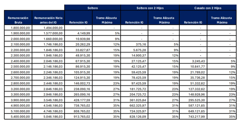 Los pisos de Ganancias se modificarán si se aprueba la reforma del Gobierno. Los pisos de Ganancias se modificarán si se aprueba la reforma del Gobierno.