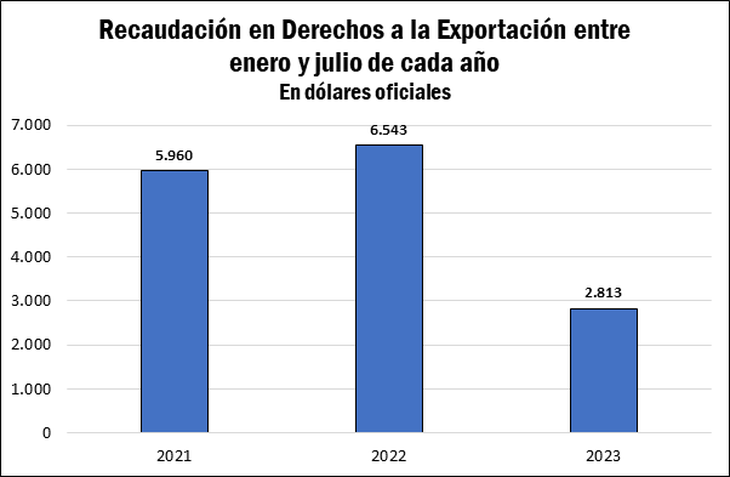 La recaudación en D.E.X. de las principales Cadenas Agroindustriales para el total de 2023 se estima ahora en US$ 4.000 millones. La recaudación en D.E.X. de las principales Cadenas Agroindustriales para el total de 2023 se estima ahora en US$ 4.000 millones. 