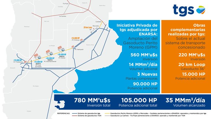 Proyecciones de la inversión privada para ampliar el GPM.