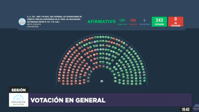La votación del DNU por el acuerdo con el FMI recibió el apoyo de la mayoría