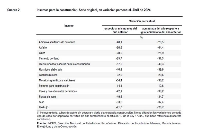 La variación porcentual de la caída en la construcción. La variación porcentual de la caída en la construcción.
