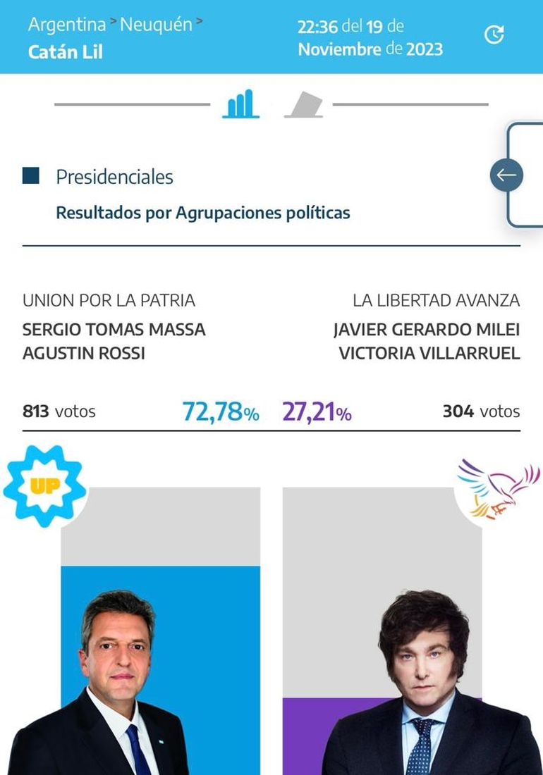 En Catan Lil, cuya localidad más grande es Las Coloradas, Sergio Massa se impuso por el 72% de los votos. En Catan Lil, cuya localidad más grande es Las Coloradas, Sergio Massa se impuso por el 72% de los votos.