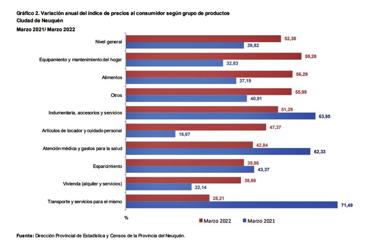 Fuente: Estadísticas y Censos de Neuquén.