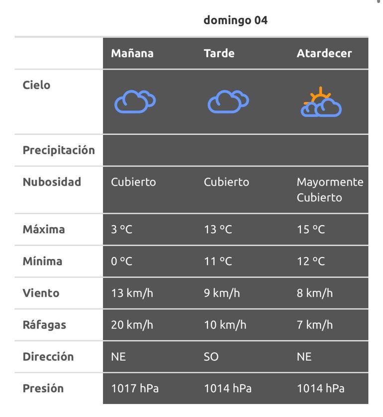 Sel pronóstico indica que será un domingo de "calor" en comparación con el frío extremo de las últimas semanas. Sel pronóstico indica que será un domingo de "calor" en comparación con el frío extremo de las últimas semanas.