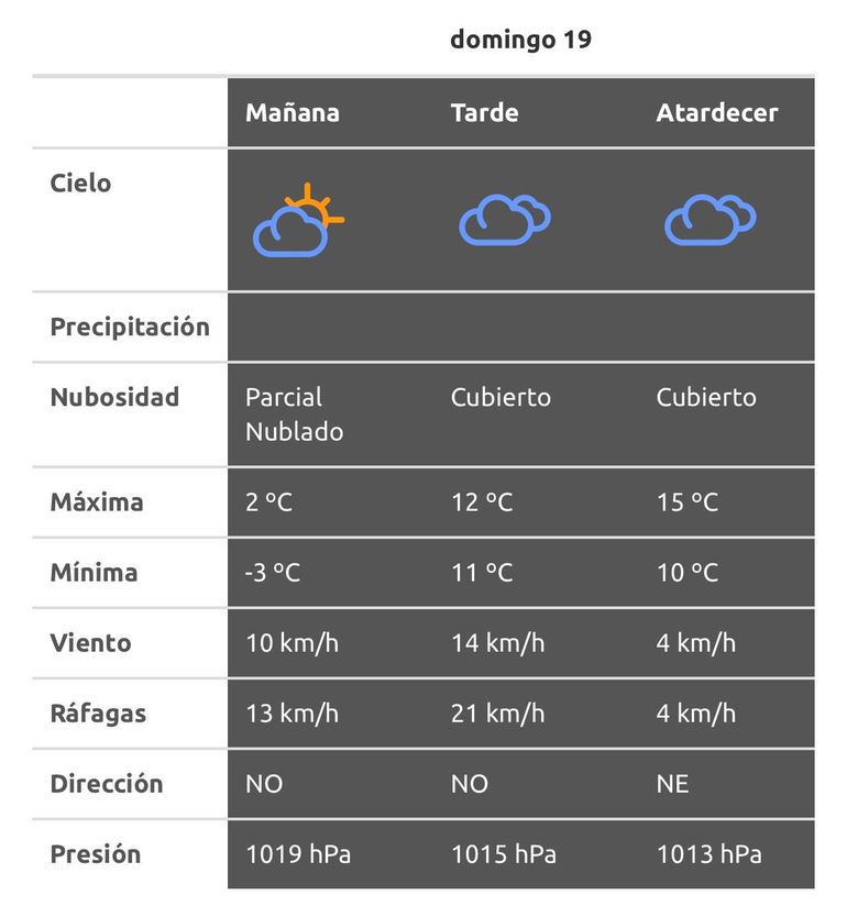 El pronóstico del tiempo para este domingo 19 de mayo en la ciudad de Neuquén. El pronóstico del tiempo para este domingo 19 de mayo en la ciudad de Neuquén.