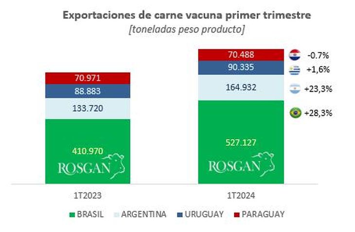 Exportaciones de carne vacuna correspondientes al primer trimestre del año, en base a datos de INDEC, SECEX, INAC y BPY. Exportaciones de carne vacuna correspondientes al primer trimestre del año, en base a datos de INDEC, SECEX, INAC y BPY.