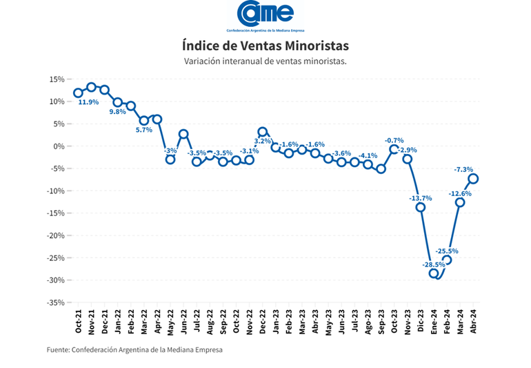 La variación interanual de ventas minoristas. Fuente: Came. La variación interanual de ventas minoristas. Fuente: Came.