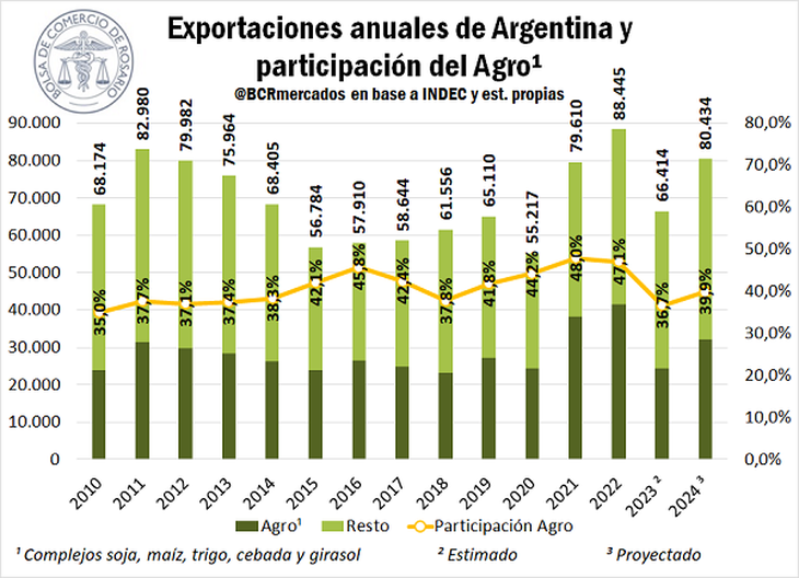 La agroindustria ha cumplido históricamente un rol esencial en el comercio exterior argentino. La agroindustria ha cumplido históricamente un rol esencial en el comercio exterior argentino.