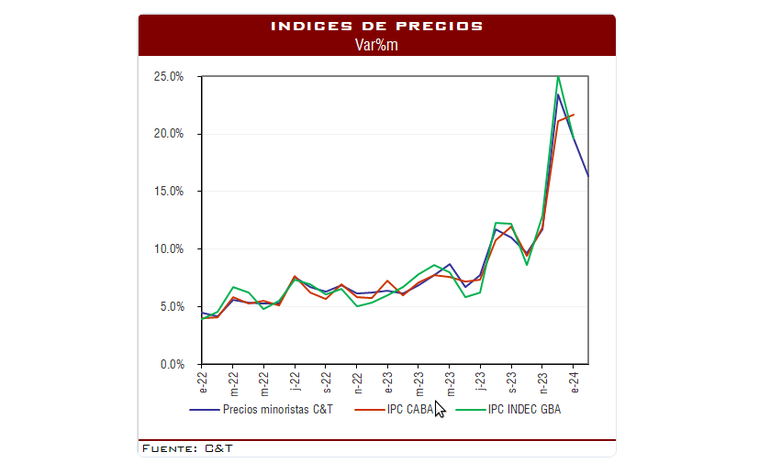 La inflación no se movería en los números que el Gobierno prevee. La inflación no se movería en los números que el Gobierno prevee.