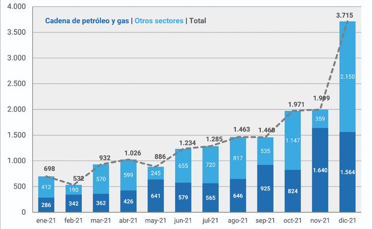 Facturaci&oacute;n en la cadena del petr&oacute;leo y el gas. Montos por Facturas de Cr&eacute;dito Electr&oacute;nica MiPyMEs enviadas a descuento, en millones de pesos durante seg&uacute;n el informe del Ministerio de Desarrollo Productivo de la Naci&oacute;n en 2021.