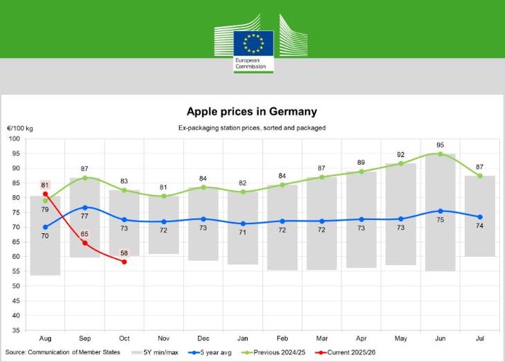 Europa enfrenta una caída inesperada en los precios de la manzana pese al aumento de la producción