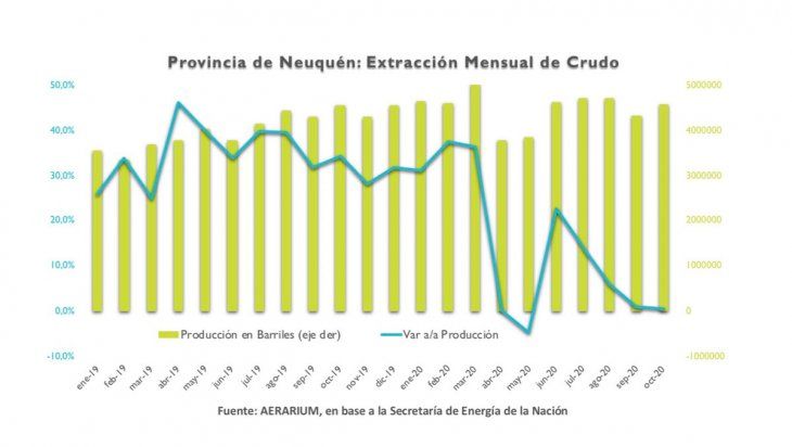 En términos interanuales, Neuquén tuvo un salto en el primer trimestre del 2020 que luego experimentó una baja sustancial por la pandemia.