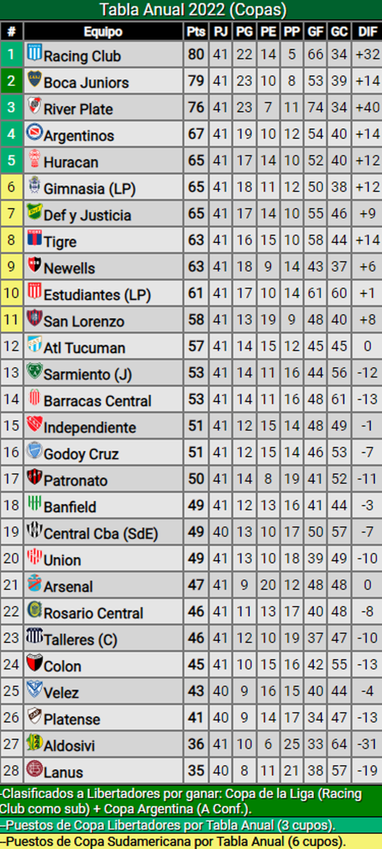 Los clasificados a la Copa Libertadores y Sudamericana 2023 a través de la Liga Profesional.