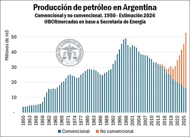 Vaca Muerta ya genera el 70% del petróleo argentino. Fuente: Informe de la Bolsa de Comercio de Rosario. Vaca Muerta ya genera el 70% del petróleo argentino. Fuente: Informe de la Bolsa de Comercio de Rosario.