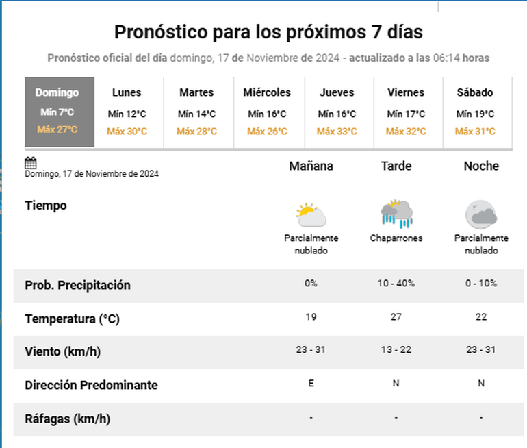 El pronóstico para este domingo 17 de noviembre según el SMN.