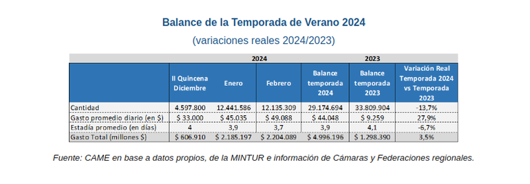 Así fue la temporada de verano para los turistas. Así fue la temporada de verano para los turistas.