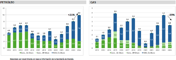 Elaborado por Aleph Energy en base a información de la Secretaría de Energia. Elaborado por Aleph Energy en base a información de la Secretaría de Energia.