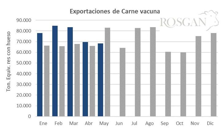 Exportaciones de carne vacuna medidas en toneladas equivalentes res con hueso, en base a datos informados por el Ministerio de Bioeconomía, con mayo sujeto a revisión. Exportaciones de carne vacuna medidas en toneladas equivalentes res con hueso, en base a datos informados por el Ministerio de Bioeconomía, con mayo sujeto a revisión.